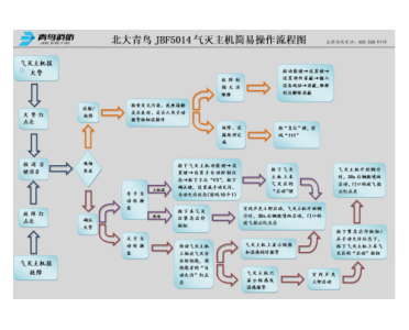 北大青鳥(niǎo)JBF5014氣體滅火主機(jī)簡(jiǎn)易操作流程圖