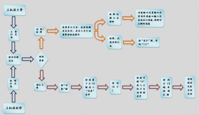 北大青鳥消防設(shè)備JBF5010火災(zāi)報(bào)警主機(jī)簡易操作流