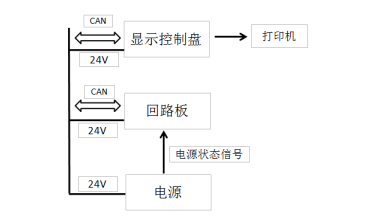 JBF61S30防火門的故障、異常信息處理